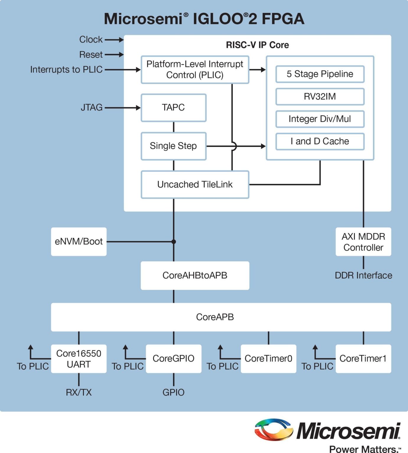 Open Instruction Set Architecture Core Available On SoC FPGAs With RISC ...