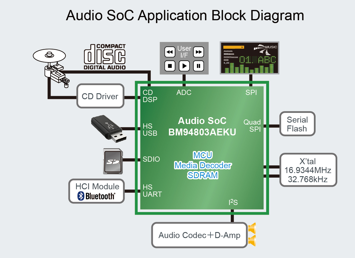 Audio SoC controls USB peripherals