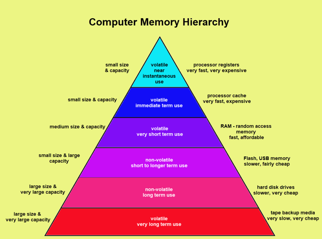 The Complexities And Advantages Of Cache And Memory Hierarchy