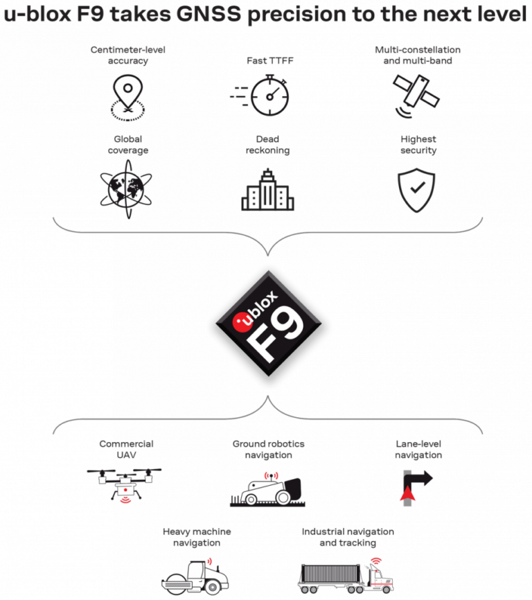 high-precision-modules-bring-positioning-to-centimeter-level