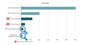 SSDs: Secure Erase Or Sanitize? Frequently Asked Questions