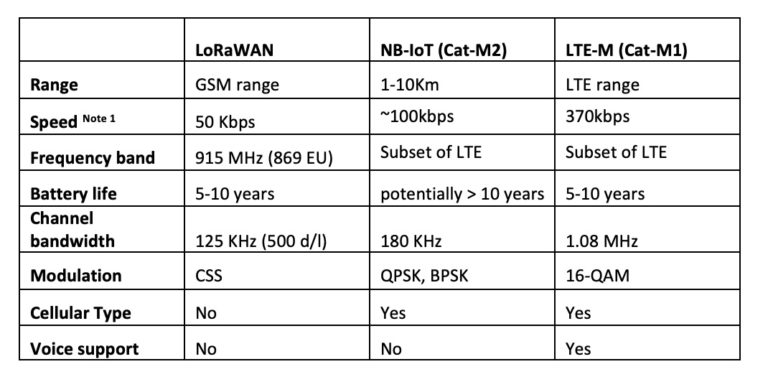 Who is winning the LPWAN race? Part 1