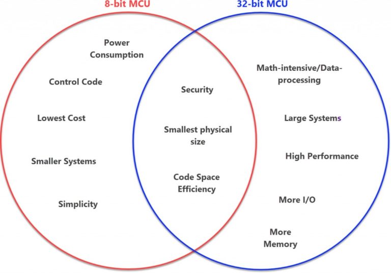 8-16-and-32-bit-mcus-are-more-bits-better