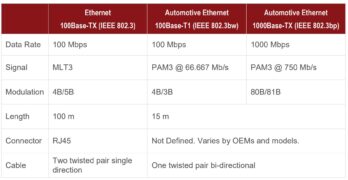 What is the ideal Ethernet choice for automotive applications?