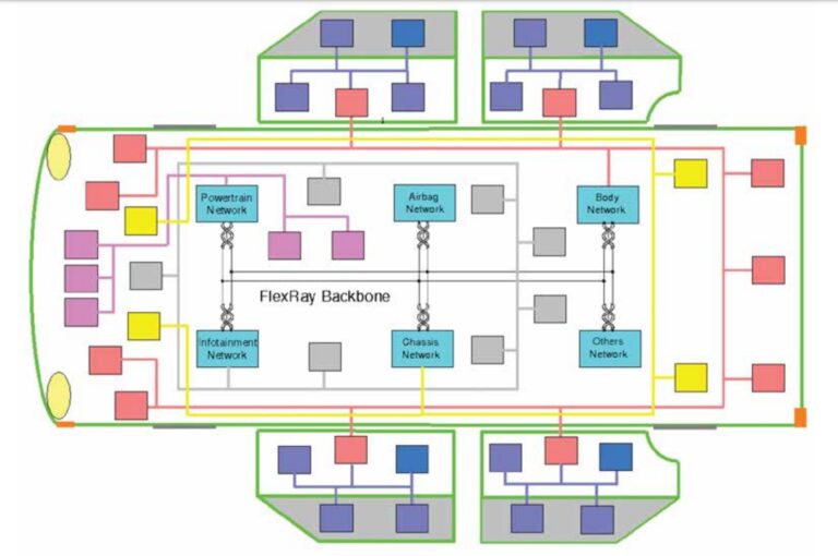 What Is Flexray Communication Cycle Briefly Explain