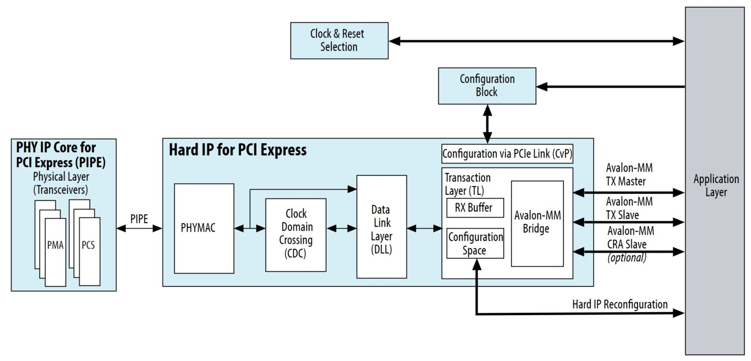 How does the PCIe protocol stack work?