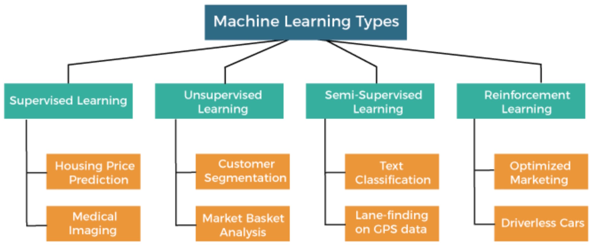 What are the four types of machine learning, and what are they used for?