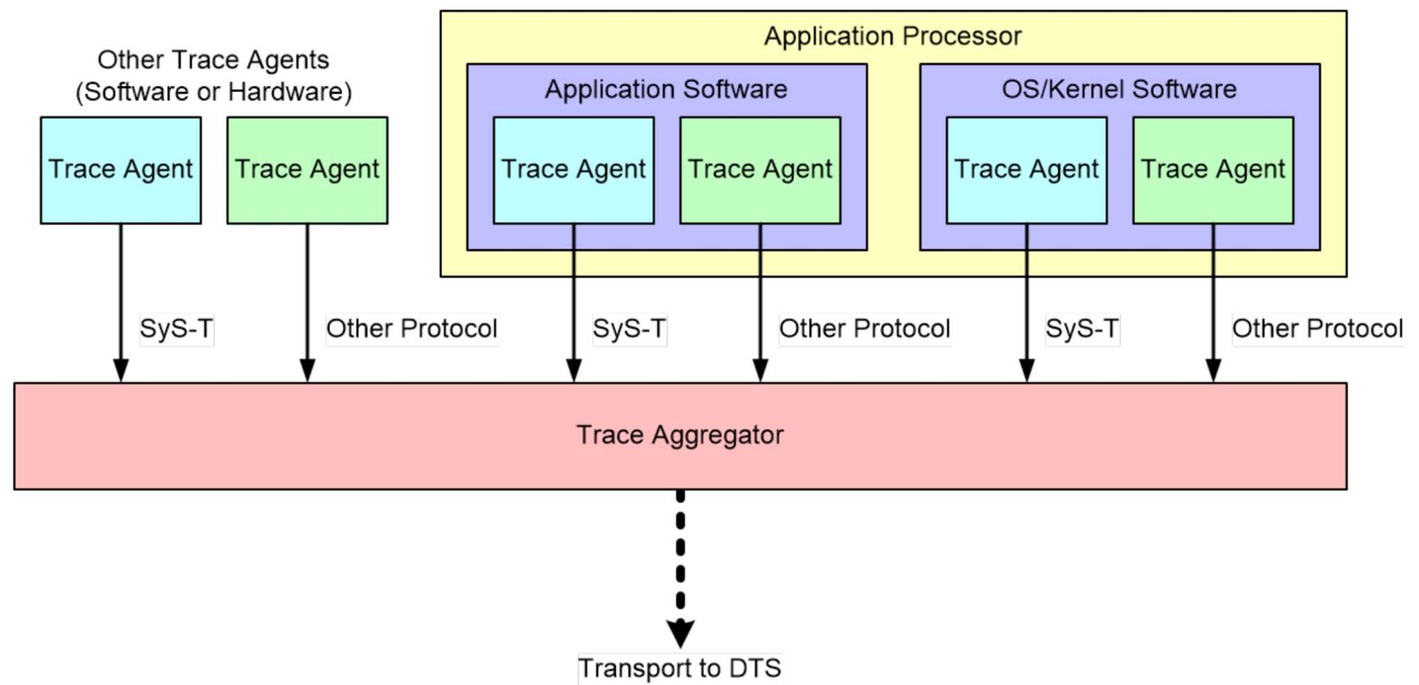 What Is The MIPI I3C HCI Good For?