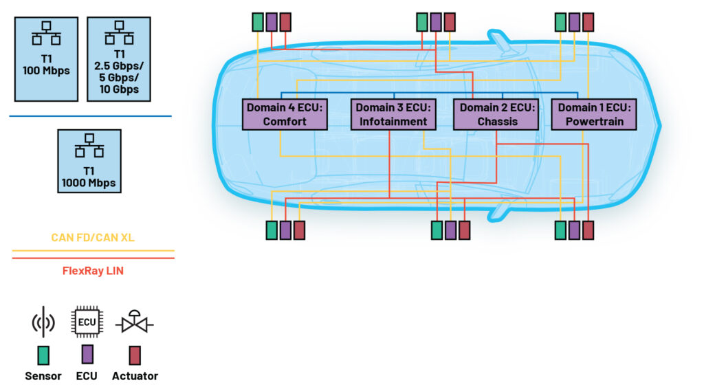 10Base-T1S simplifies automotive zonal architectures