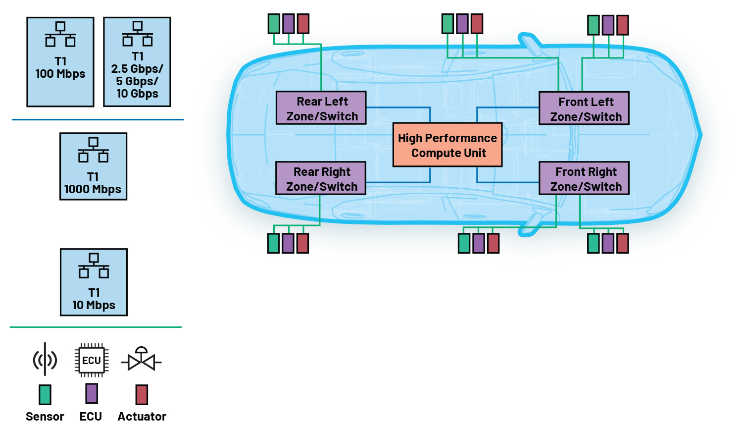 10Base-T1S simplifies automotive zonal architectures